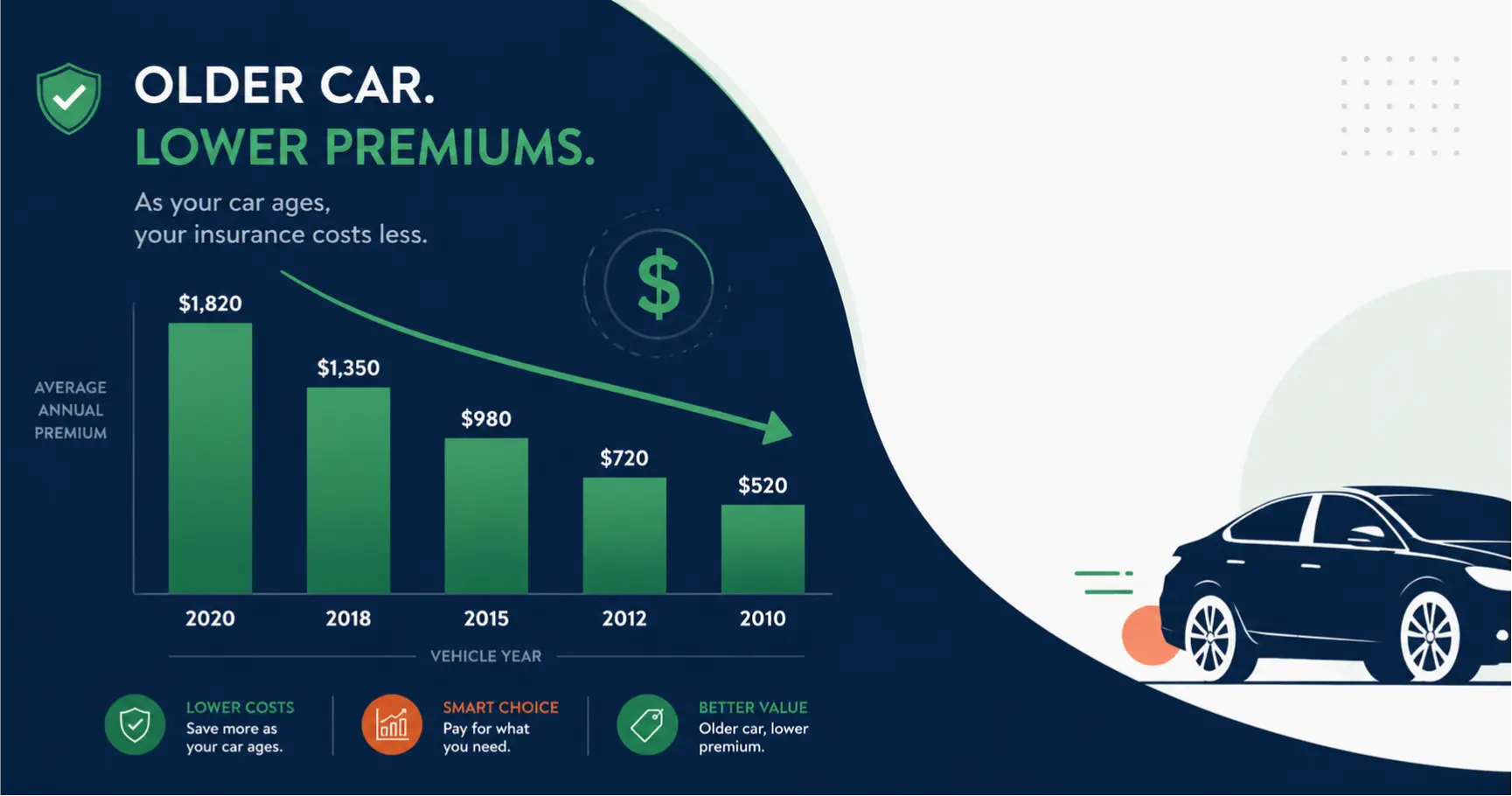 The older your car gets, the more of your premium is probably paying for coverage you no longer need.